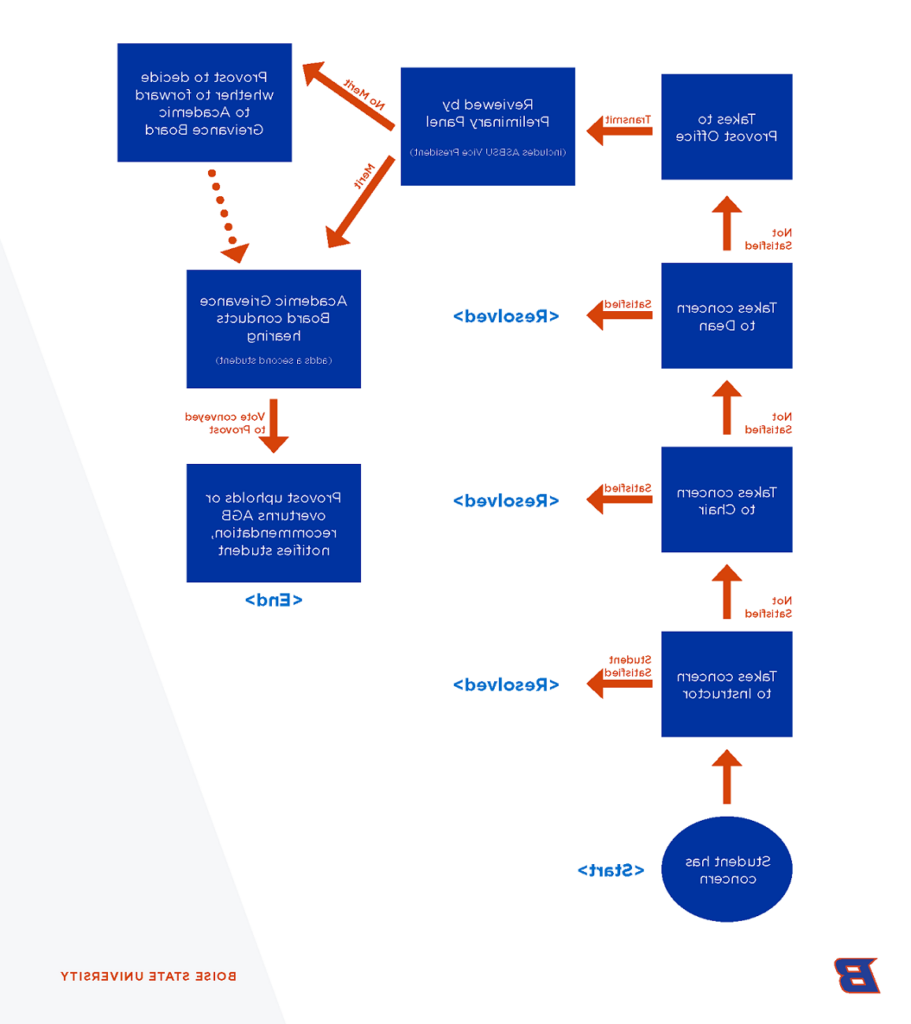 Academic Grievance Process Infographic - full text description on page